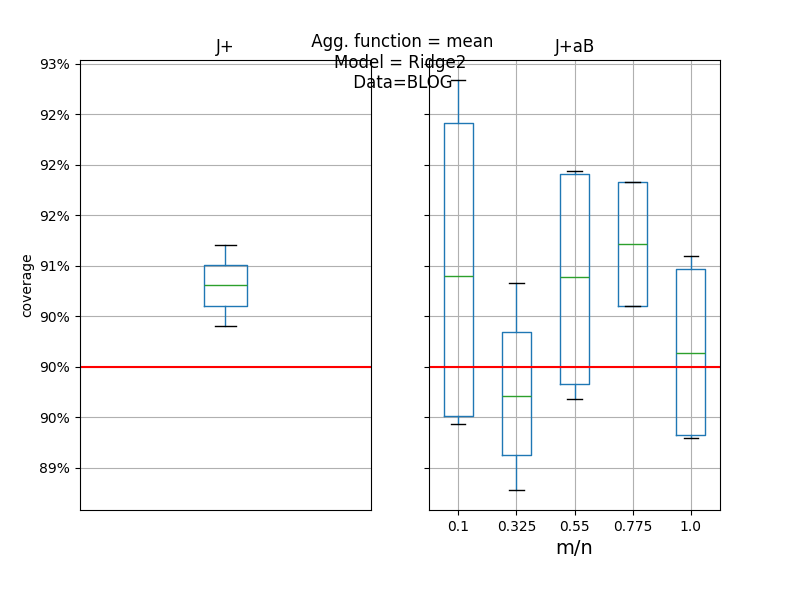 Agg. function = mean Model = Ridge2 Data=BLOG, J+, J+aB