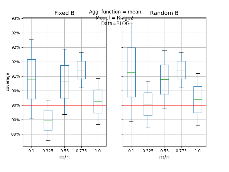 Agg. function = mean Model = Ridge2 Data=BLOG, Fixed B, Random B