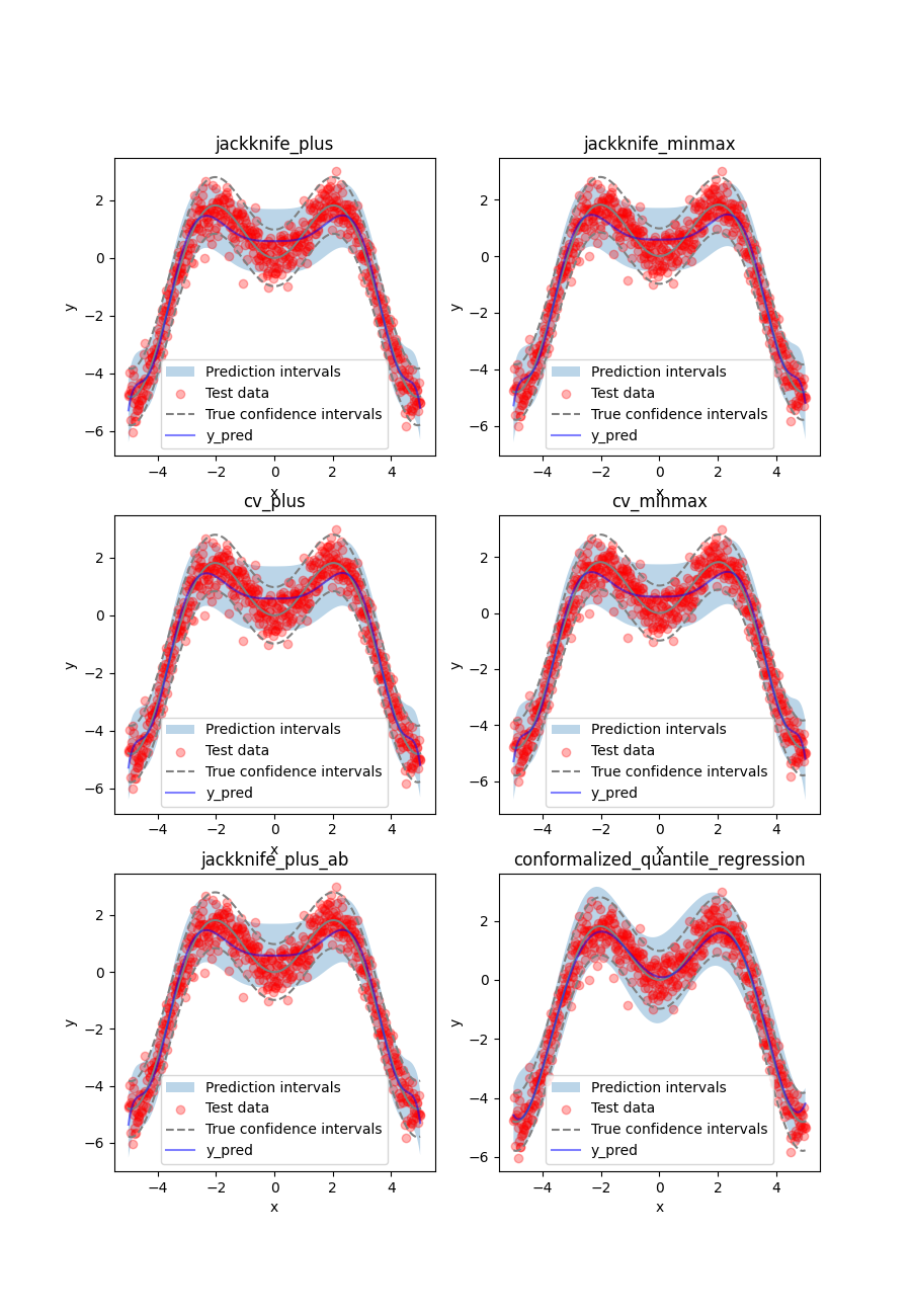 jackknife_plus, jackknife_minmax, cv_plus, cv_minmax, jackknife_plus_ab, conformalized_quantile_regression