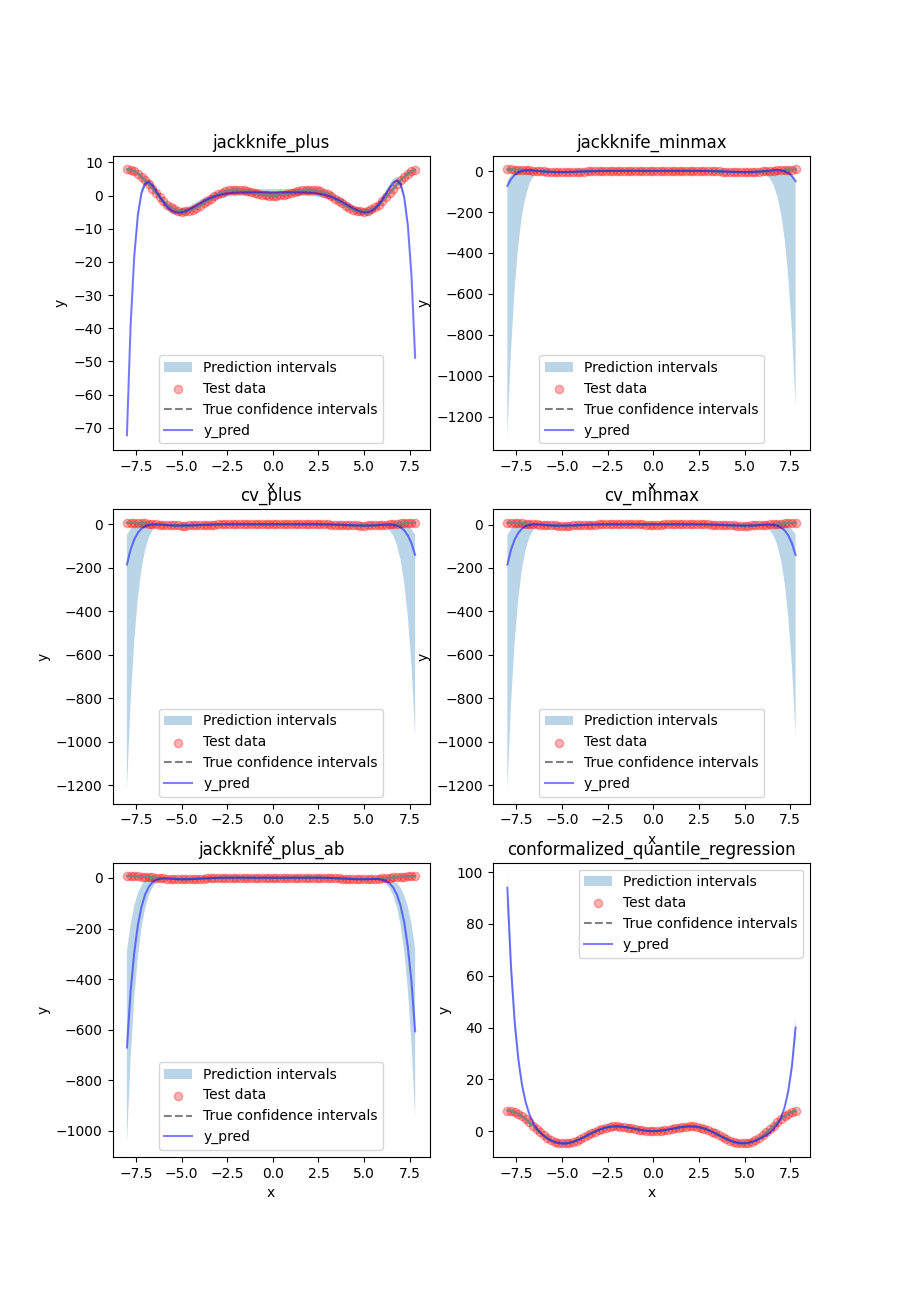 jackknife_plus, jackknife_minmax, cv_plus, cv_minmax, jackknife_plus_ab, conformalized_quantile_regression