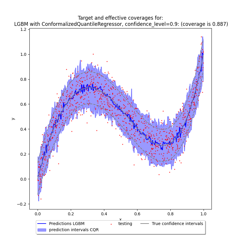 Target and effective coverages for: LGBM with ConformalizedQuantileRegressor, confidence_level=0.9: (coverage is 0.887)