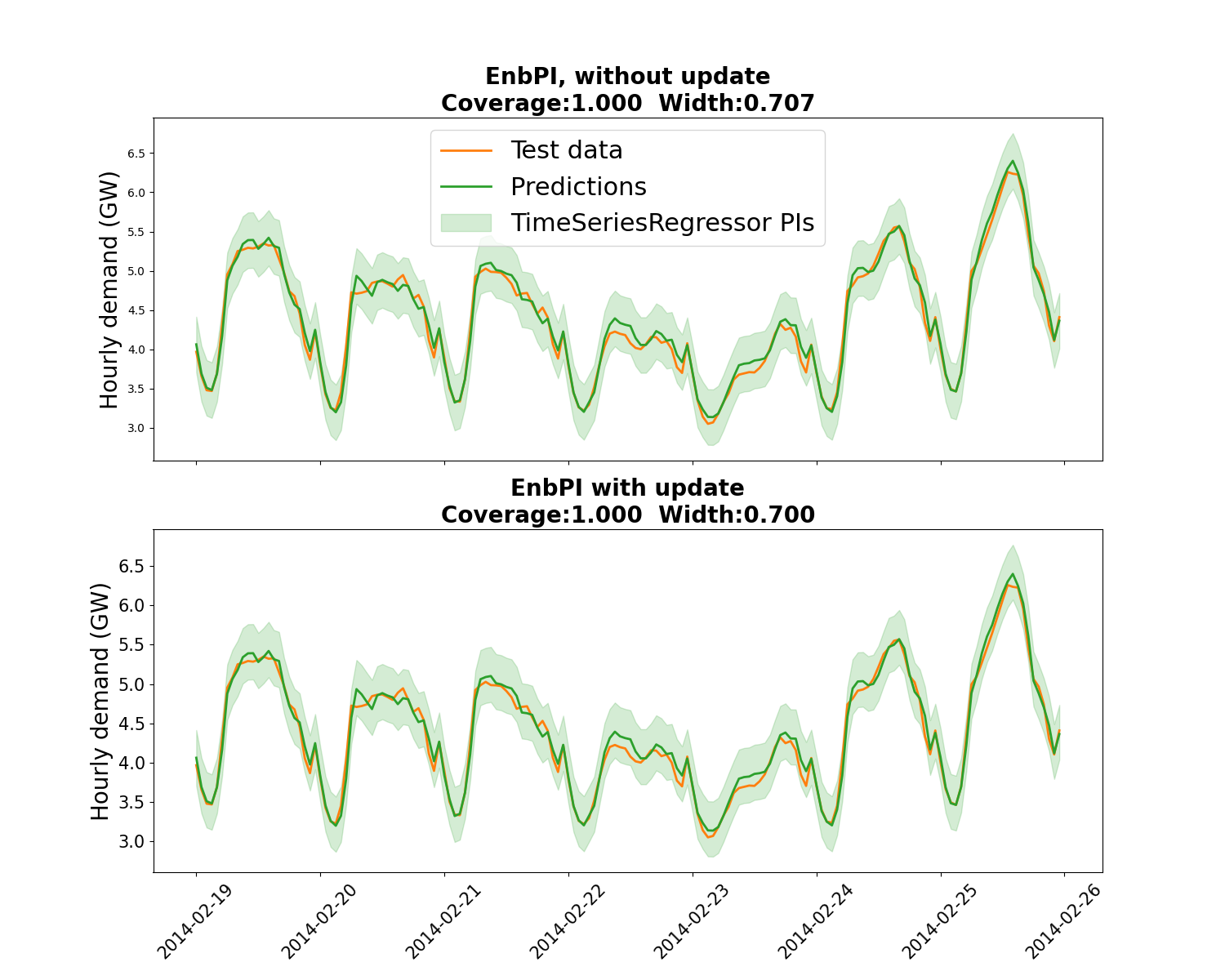 EnbPI, without update Coverage:1.000 Width:0.707, EnbPI with update Coverage:1.000 Width:0.700