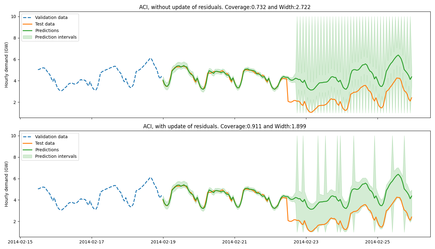 ACI, without update of residuals. Coverage:0.732 and Width:2.722, ACI, with update of residuals. Coverage:0.911 and Width:1.899
