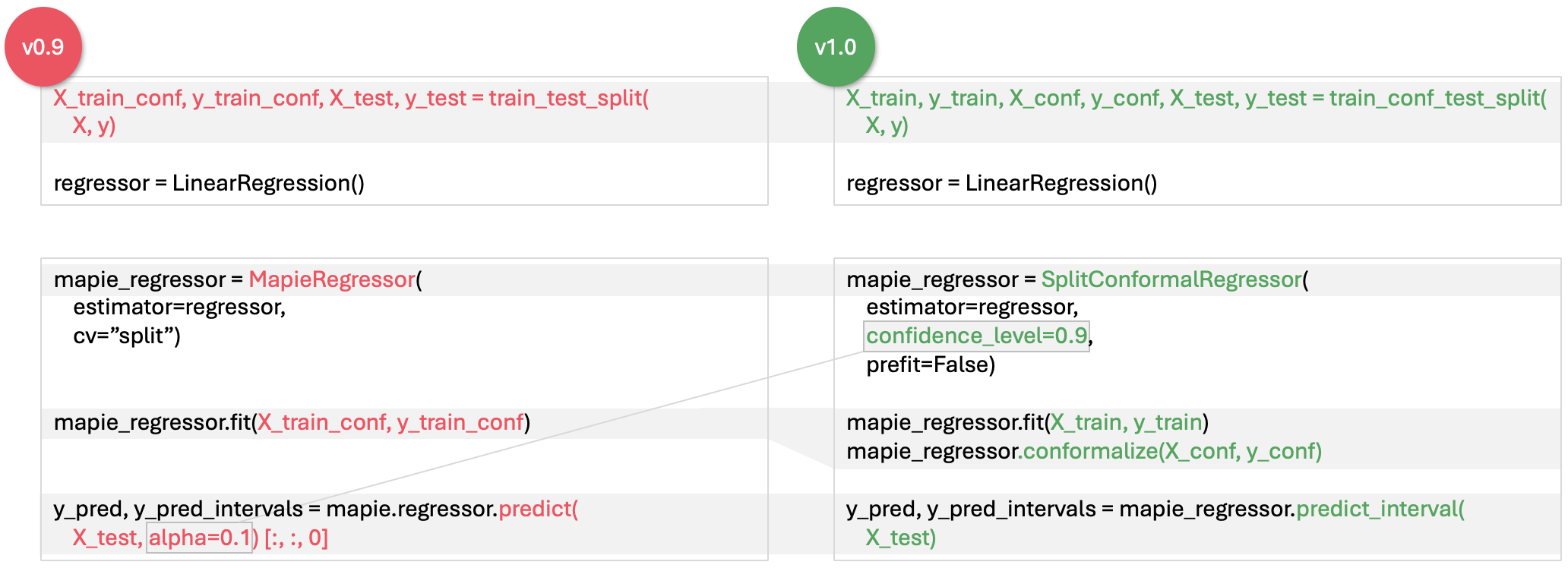 Differences between MAPIE v0.9 and v1.0 on a regression example